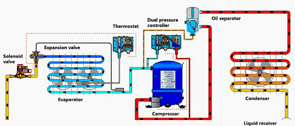 Installation position diagram of the pressure controller in the refrigeration system.